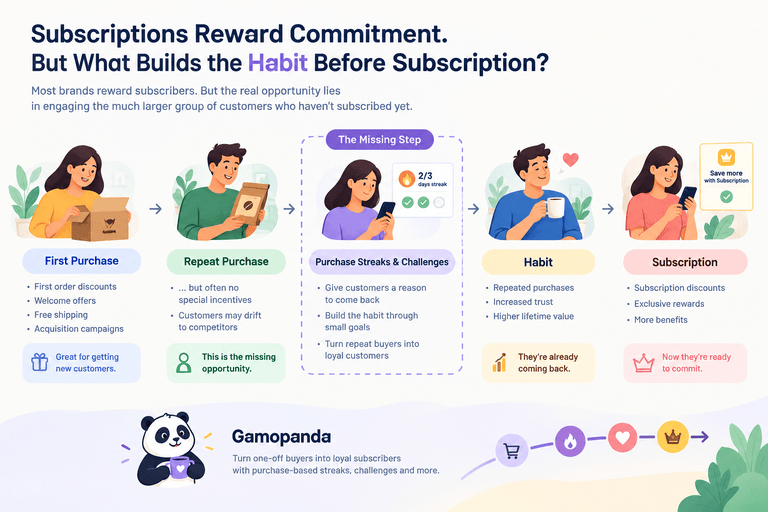 The missing step between a first purchase and a subscription